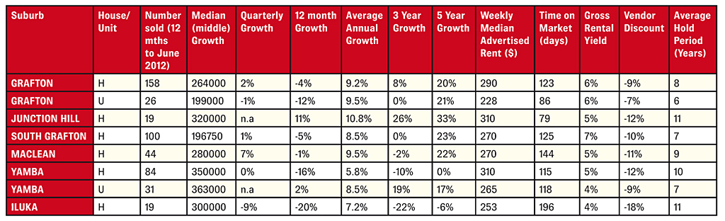 Grafton real estate table reflecting property values until June 2012. Grafton real estate table reflecting property values until June 2012.