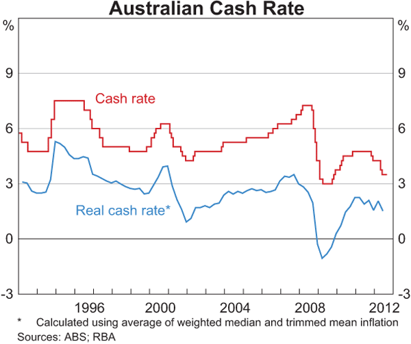 The official cash rate plays a significant role in determining the banks' interest rate offerings. The official cash rate plays a significant role in determining the banks' interest rate offerings.