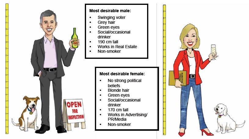 RSVP.com.au say these are the most desirable traits people look for in single men and women. RSVP.com.au say these are the most desirable traits people look for in single men and women.