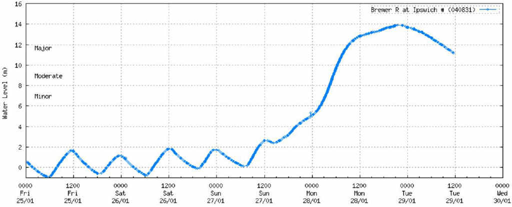 FLOOD SURGE: Images provided by the Bureau of Meteorology show the rise of the Bremer River and Lockyer Creek in this week&squot;s flood. FLOOD SURGE: Images provided by the Bureau of Meteorology show the rise of the Bremer River and Lockyer Creek in this week&squot;s flood.