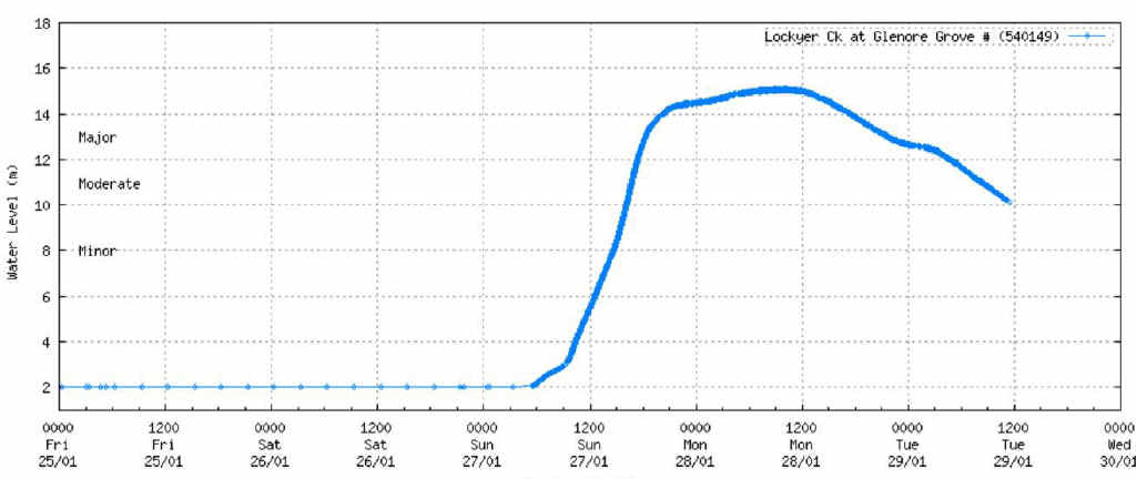 FLOOD SURGE: Images provided by the Bureau of Meteorology show the rise of the Bremer River and Lockyer Creek in this week&squot;s flood. FLOOD SURGE: Images provided by the Bureau of Meteorology show the rise of the Bremer River and Lockyer Creek in this week&squot;s flood.