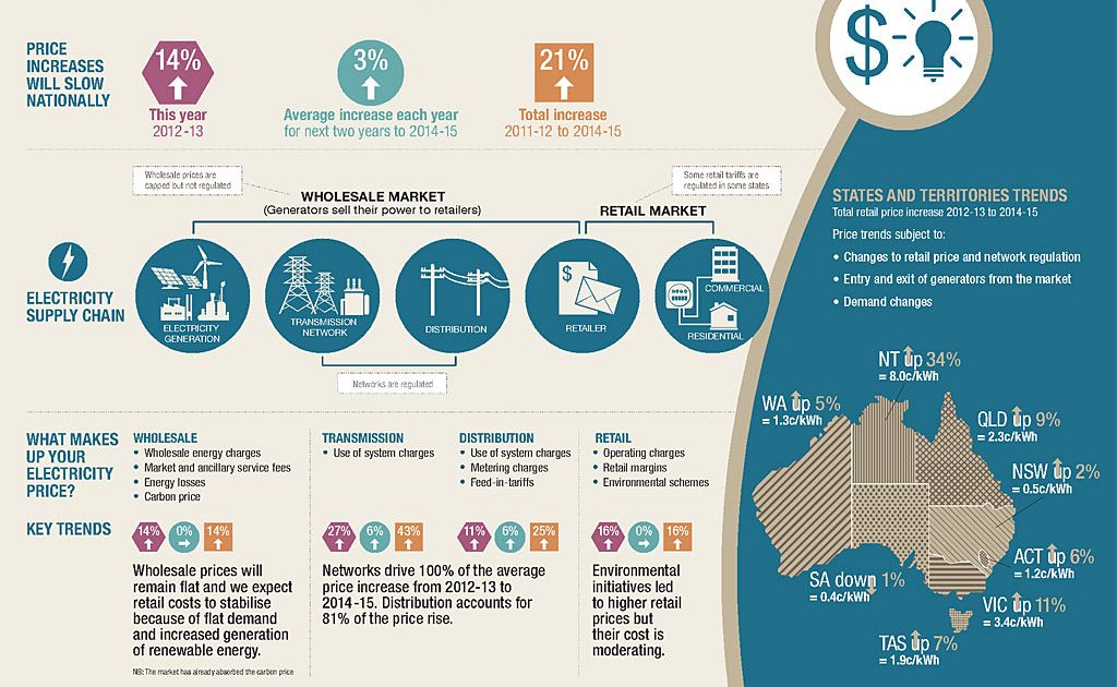 A diagram from the AEMC Electricity Price Trends Report A diagram from the AEMC Electricity Price Trends Report