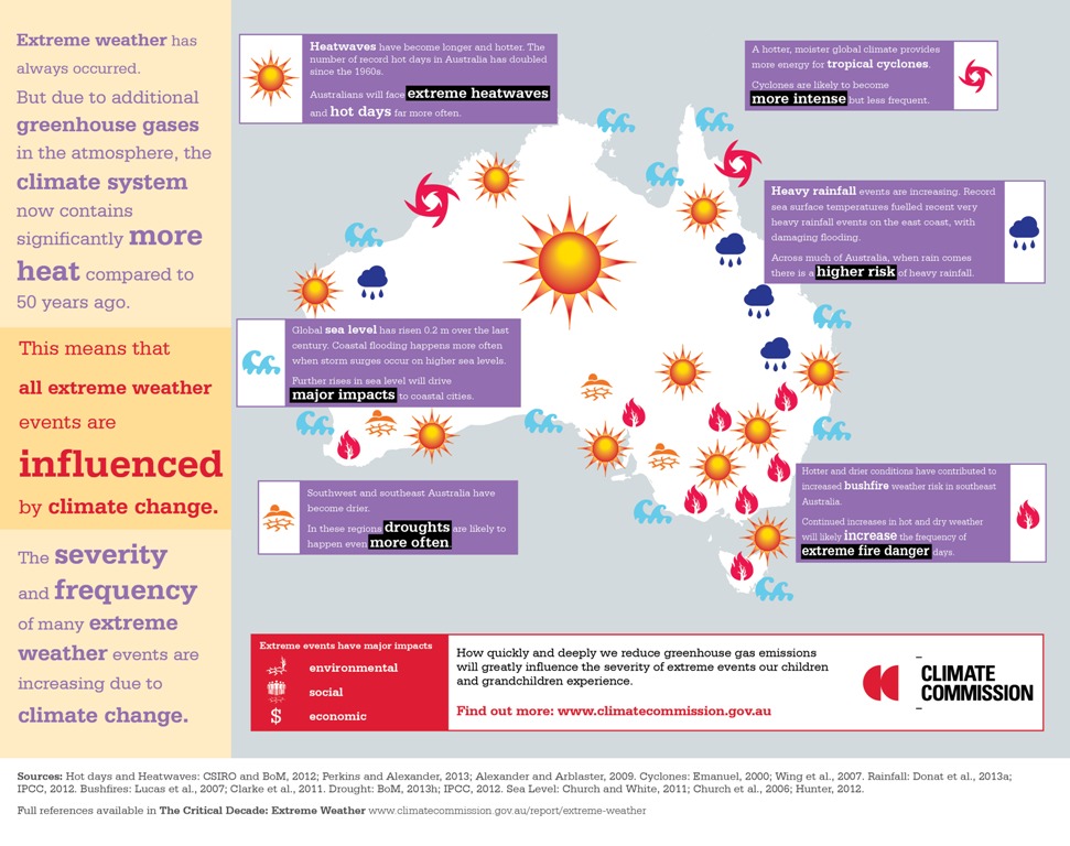 Australia’s Climate Commission – The Critical Decade: Extreme weather. Australia’s Climate Commission – The Critical Decade: Extreme weather.