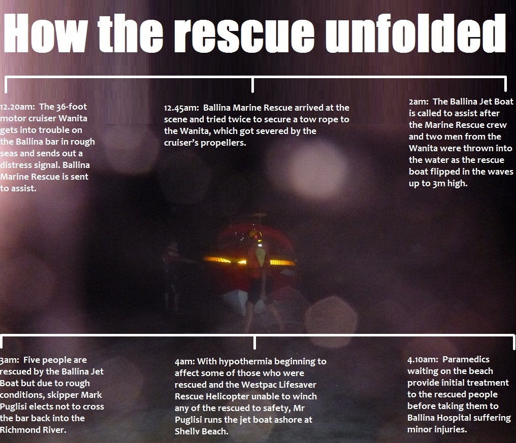 A timeline showing how the Ballina Jet Boat's rescue of the crews of the motor cruiser and Ballina Marine Rescue boat unfolded. A timeline showing how the Ballina Jet Boat's rescue of the crews of the motor cruiser and Ballina Marine Rescue boat unfolded.