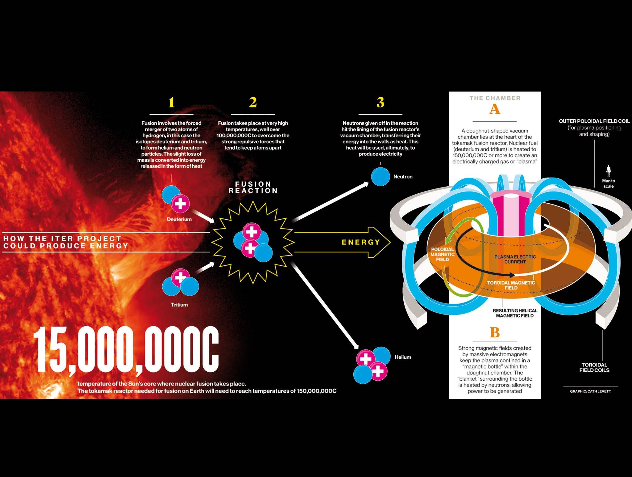 IT MAY be the most ambitious scientific venture ever: a global collaboration to create an unlimited supply of clean, cheap fusion energy. IT MAY be the most ambitious scientific venture ever: a global collaboration to create an unlimited supply of clean, cheap fusion energy.