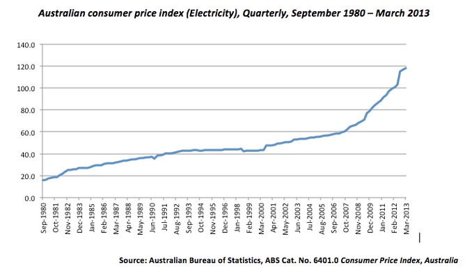 ABS CPI Energy Index ABS CPI Energy Index