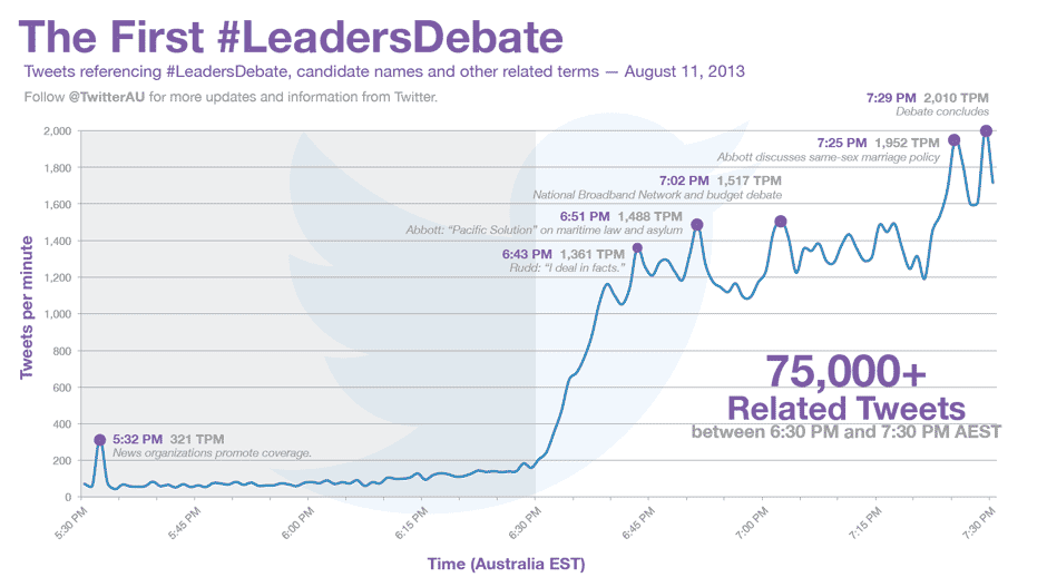 Tweets during the election debate on Sunday night between Kevin Rudd and Tony Abbott. Tweets during the election debate on Sunday night between Kevin Rudd and Tony Abbott.