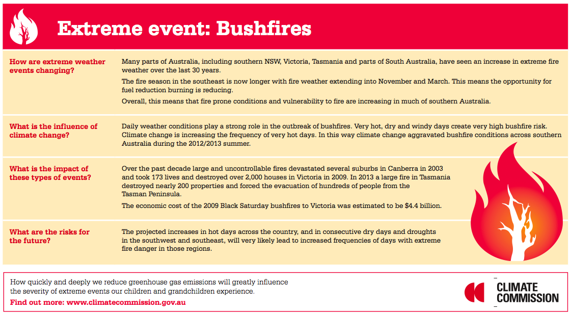 A graphic put together for the Climate Commission (which has now been replaced by the Climate Council) on the interaction of climate change and bushfires. A graphic put together for the Climate Commission (which has now been replaced by the Climate Council) on the interaction of climate change and bushfires.
