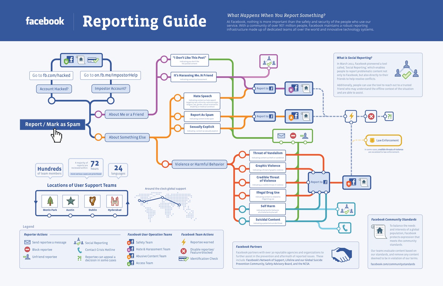 Facebook's reporting guide Facebook's reporting guide