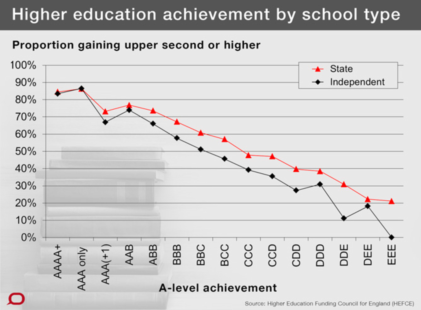 English results for graduates of independent schools and all categories of state schools, showing percentages that received an upper second or better degree by A-level achievement at the end of school. English results for graduates of independent schools and all categories of state schools, showing percentages that received an upper second or better degree by A-level achievement at the end of school.