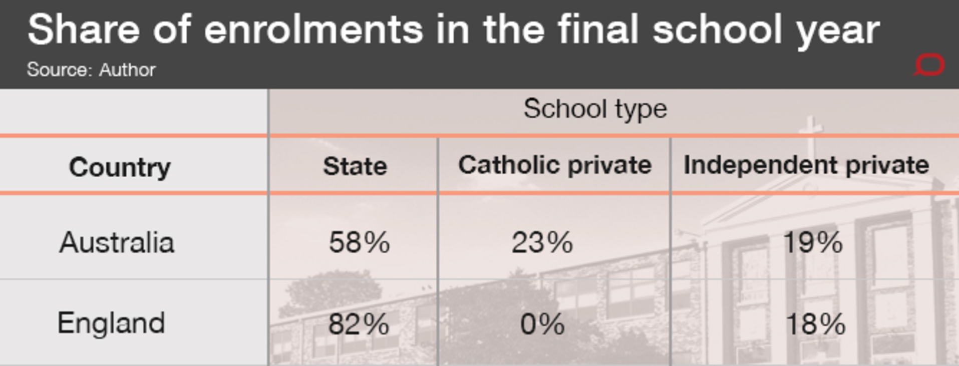 Independent private schools have similar shares of enrolments in the final school year in Australia and the UK, but the state sector has a smaller share in Australia due to the large private Catholic sector (which at the secondary level has a socio-economic profile closer to the independent sector according to ABS Census data) Independent private schools have similar shares of enrolments in the final school year in Australia and the UK, but the state sector has a smaller share in Australia due to the large private Catholic sector (which at the secondary level has a socio-economic profile closer to the independent sector according to ABS Census data)