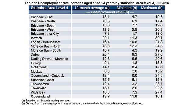Youth unemployment in Queensland as of July 2014 Youth unemployment in Queensland as of July 2014