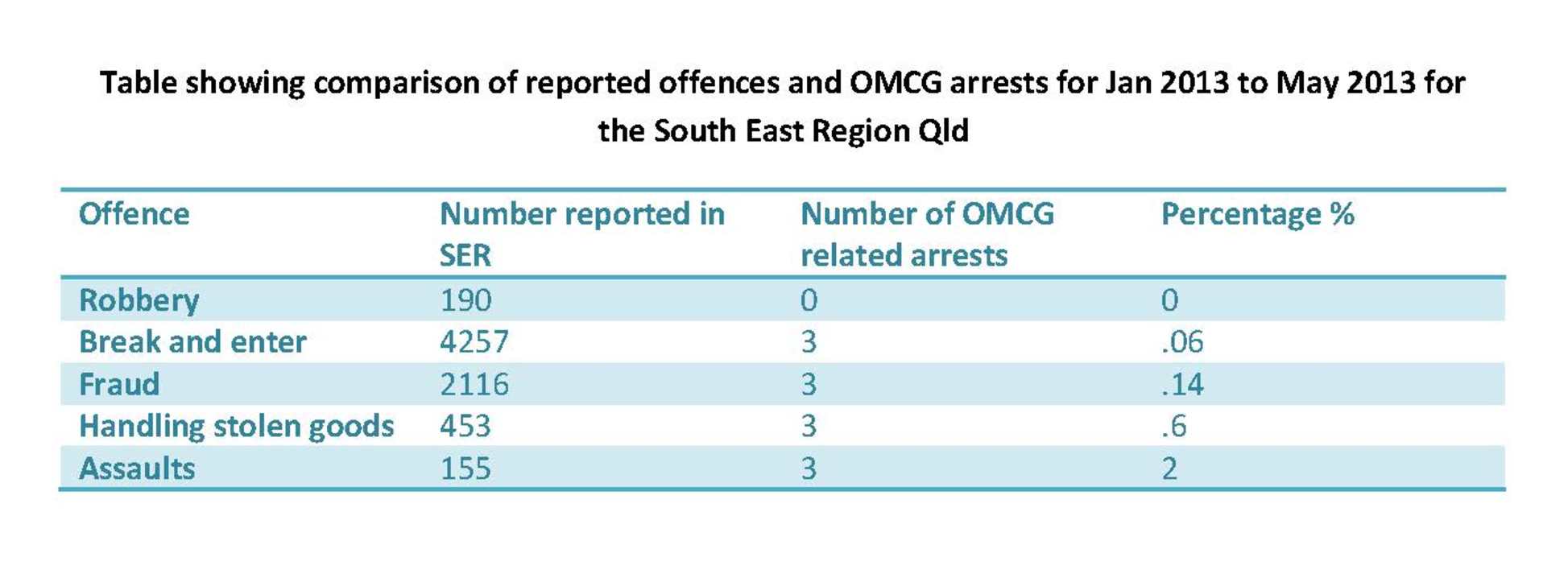 Comparison of reported offences and OMCG arrests for January-May 2013 in southeastern Queensland Comparison of reported offences and OMCG arrests for January-May 2013 in southeastern Queensland