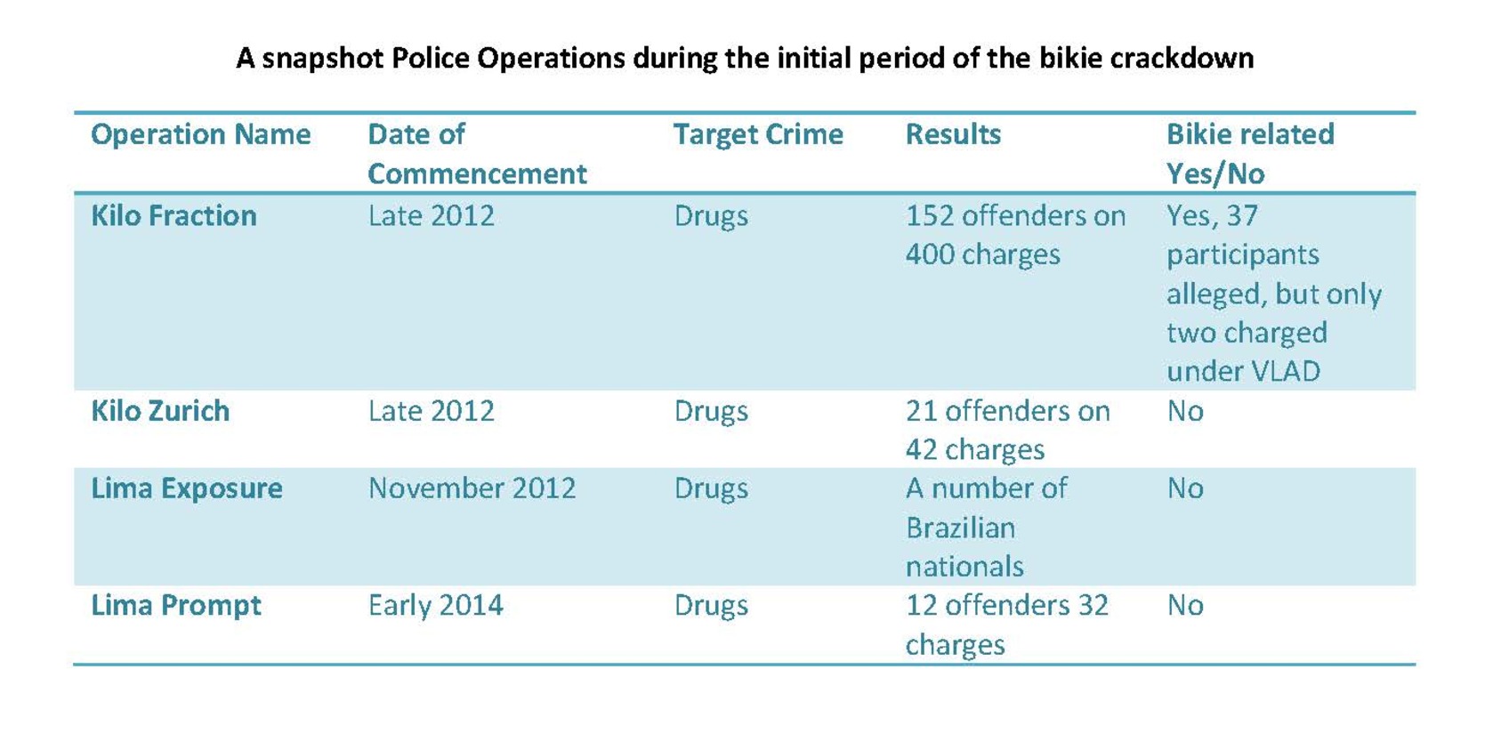 A snapshot of police operations during the initial period of the bikie crackdown
A snapshot of police operations during the initial period of the bikie crackdown