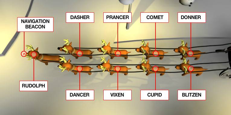 Current positioning of reindeers for international gift deliveries on Christmas Eve. Note that Rudolph is the only reindeer with a navigation beacon Current positioning of reindeers for international gift deliveries on Christmas Eve. Note that Rudolph is the only reindeer with a navigation beacon