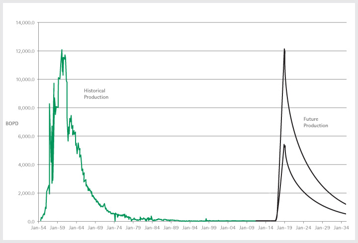 Elk Petroleum's history and forecast for oil production at the Grieve oil field in Wyoming, in the United States. Elk Petroleum's history and forecast for oil production at the Grieve oil field in Wyoming, in the United States.