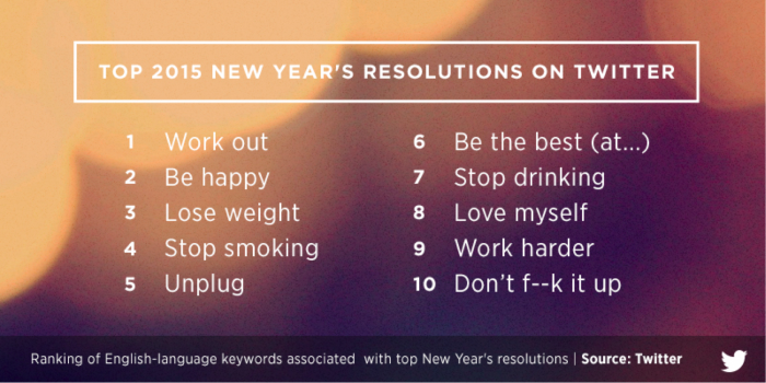 Twitter's top 10 resolutions for Australia Twitter's top 10 resolutions for Australia