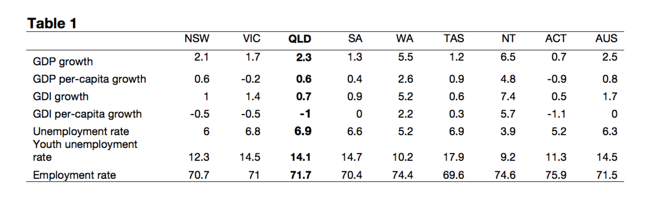 Source: Author’s calculations based on data from the Australian Bureaus of Statistics Notes: GDP is Gross Domestic Product, GDI is Gross Domestic Income, Unemployment rate is number of unemployed persons in percent of total labour force, Youth unemployment rate is the rate of unemployment of persons ages 15-24, and the employment rate is the number of employed individuals in percent of total worki Source: Author’s calculations based on data from the Australian Bureaus of Statistics Notes: GDP is Gross Domestic Product, GDI is Gross Domestic Income, Unemployment rate is number of unemployed persons in percent of total labour force, Youth unemployment rate is the rate of unemployment of persons ages 15-24, and the employment rate is the number of employed individuals in percent of total worki