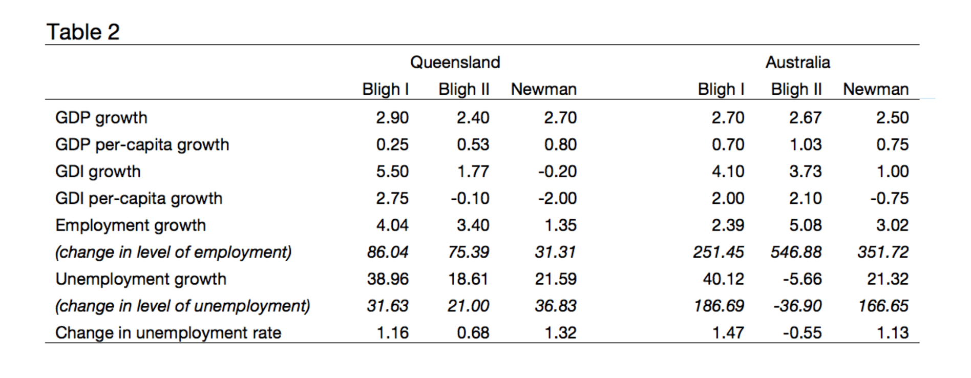 Source: Author’s calculations based on data from the Australian Bureau of Statistics
Notes: Growth rates of GDP and GDP are annual averages. Growth rates of employment and unemployment are measured over the entire period of each government using seasonally adjusted monthly data. Source: Author’s calculations based on data from the Australian Bureau of Statistics
Notes: Growth rates of GDP and GDP are annual averages. Growth rates of employment and unemployment are measured over the entire period of each government using seasonally adjusted monthly data.