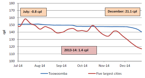 A look at what Toowoomba drivers are paying for fuel compared to those in Australia's capital cities A look at what Toowoomba drivers are paying for fuel compared to those in Australia's capital cities