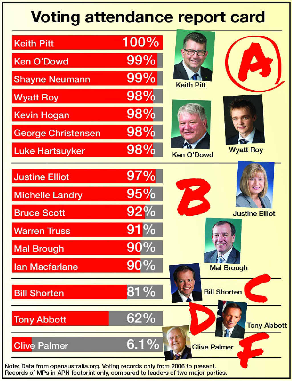 Voting attendance report card. Voting attendance report card.