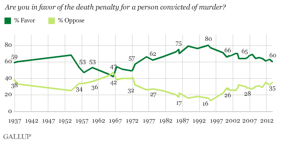 Gallup polls tracking 75 years of attitudes towards the death penalty in the US.