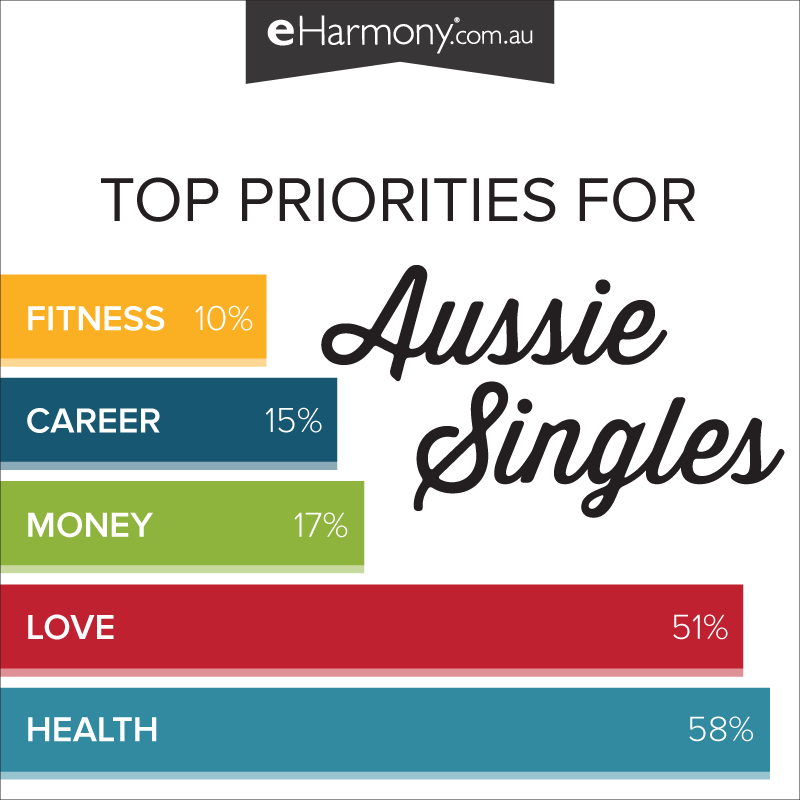 Single Australia's top life priorities. Single Australia's top life priorities.