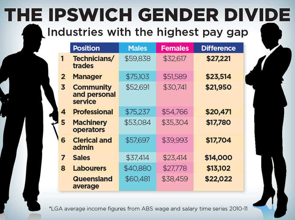 The Ipswich pay gap: The industries with the highest pay gap.