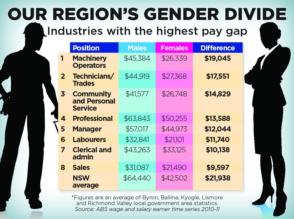 A graphic showing the pay gap by profession/trade on the Northern Rivers.