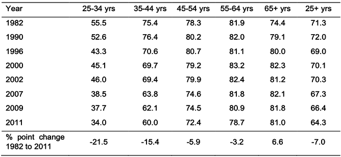 ABS Surveys of Income and Housing ABS Surveys of Income and Housing