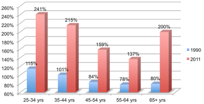 ABS Surveys of Income and Housing ABS Surveys of Income and Housing