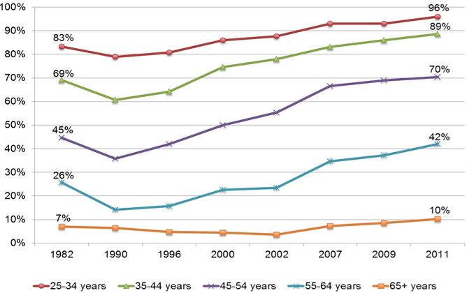 ABS Surveys of Income and Housing ABS Surveys of Income and Housing