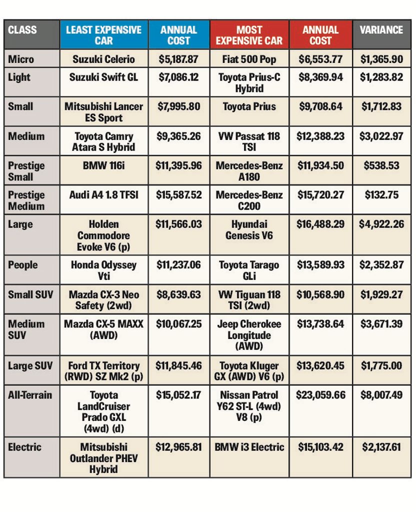 COUNT THE COST: Table showing the cheapest and most expensive cars to run in Australia this year COUNT THE COST: Table showing the cheapest and most expensive cars to run in Australia this year