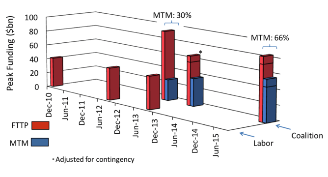 Labor and Coalition peak funding estimates from December 2010 to August 2015. *December 2013 data adjusted to account for different contingency. Rod Tucker. Labor and Coalition peak funding estimates from December 2010 to August 2015. *December 2013 data adjusted to account for different contingency. Rod Tucker.