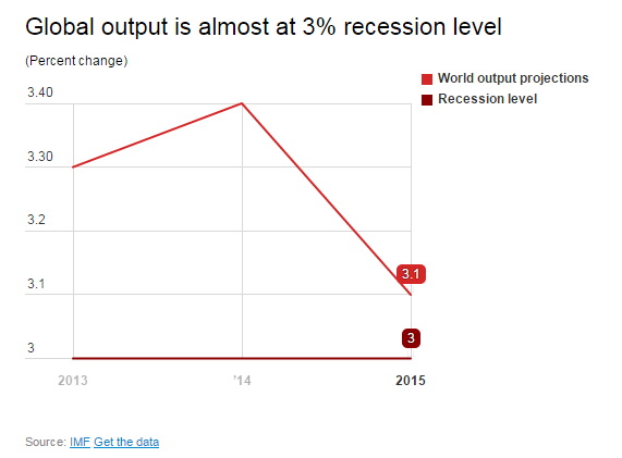 The IMF has cut its 2015 forecasts for world output to 3.1 per cent, only 0.1 per cent above the 3 per cent threshold for a recession. The IMF has cut its 2015 forecasts for world output to 3.1 per cent, only 0.1 per cent above the 3 per cent threshold for a recession.