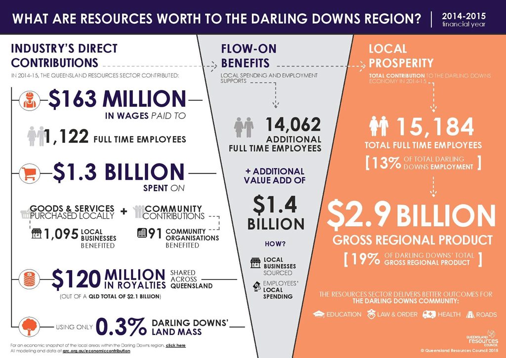 The resource sector contributed $64.8 billion to the Queensland economy in the last financial year, a report shows. The resource sector contributed $64.8 billion to the Queensland economy in the last financial year, a report shows.