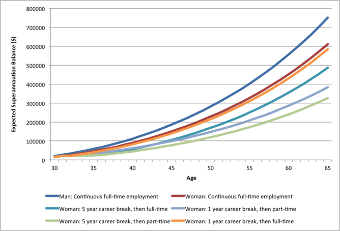 The estimated effect of the gender pay gap, career breaks and part-time work on superannuation savings. Note: These scenarios assume that wages increase at a real rate of 1.5% per annum and superannuation earnings are 5% per annum after inflation, individuals do not make any additional superannuation contributions and employer contributions are 9.5% of gross wages until 2021, then increase by 0.5% The estimated effect of the gender pay gap, career breaks and part-time work on superannuation savings. Note: These scenarios assume that wages increase at a real rate of 1.5% per annum and superannuation earnings are 5% per annum after inflation, individuals do not make any additional superannuation contributions and employer contributions are 9.5% of gross wages until 2021, then increase by 0.5%