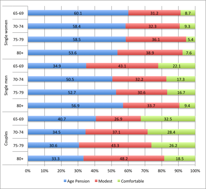 Living standards of single and partnered retirees 2012-13, by age, before housing expenses. Living standards of single and partnered retirees 2012-13, by age, before housing expenses.