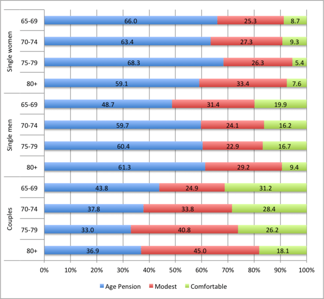 Living standards of single and partnered retirees 2012-13, by age, after housing expenses. Living standards of single and partnered retirees 2012-13, by age, after housing expenses.