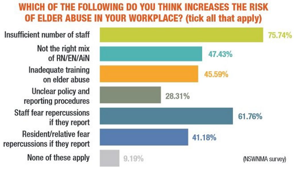 NSW Nurses and Midwives' Association elder abuse survey results. Photo Contributed NSW Nurses and Midwives' Association elder abuse survey results. Photo Contributed