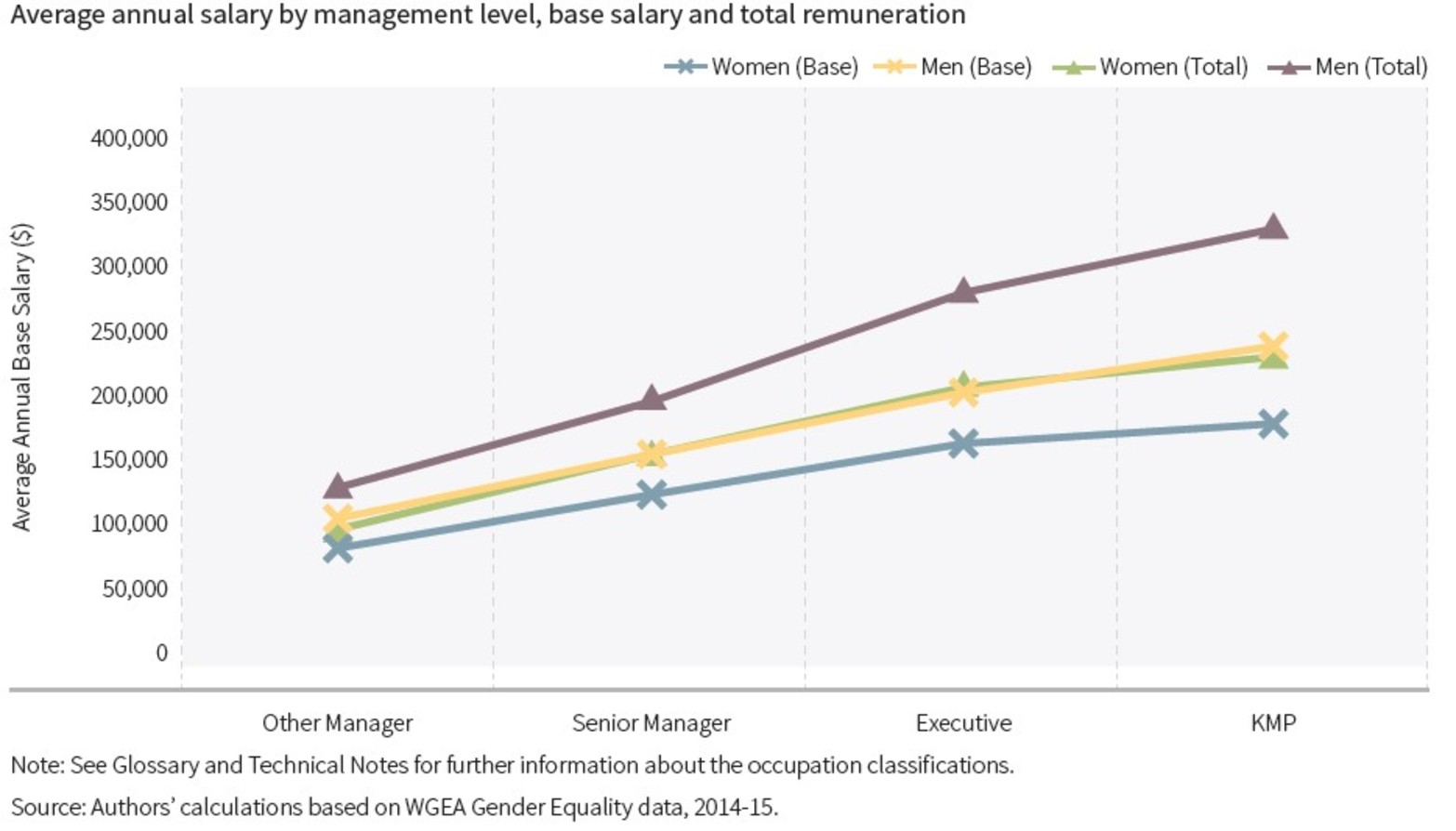 Average annual salary by management level: base salary and total remuneration. Average annual salary by management level: base salary and total remuneration.