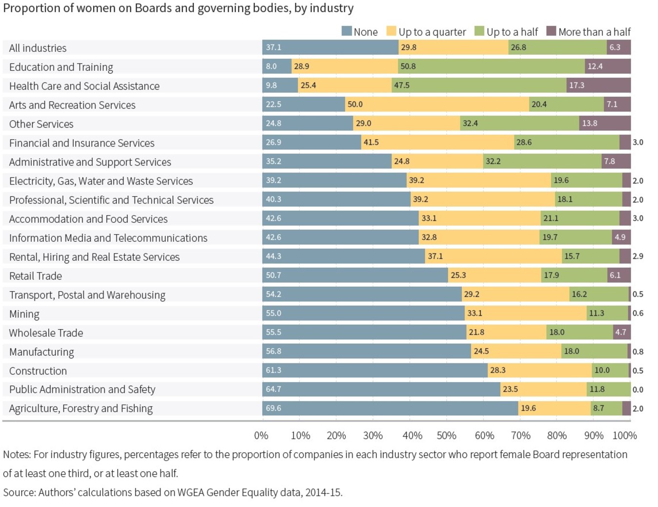 Proportion of women on Boards and governing bodies, by industry. Proportion of women on Boards and governing bodies, by industry.