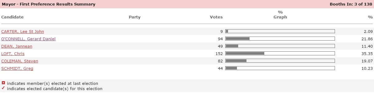 RESULTS: The first results are in for the Fraser Coast Regional Council mayoral candidates showing Chris Loft in the lead and incumbent Gerard O'Connell close behind. More to come. RESULTS: The first results are in for the Fraser Coast Regional Council mayoral candidates showing Chris Loft in the lead and incumbent Gerard O'Connell close behind. More to come.