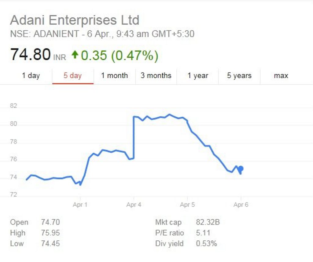 Adani Enterprises share prices over the last five days- rose almost five percentage points Monday following state government approval announcement Sunday. Photo: Contributed. Adani Enterprises share prices over the last five days- rose almost five percentage points Monday following state government approval announcement Sunday. Photo: Contributed.