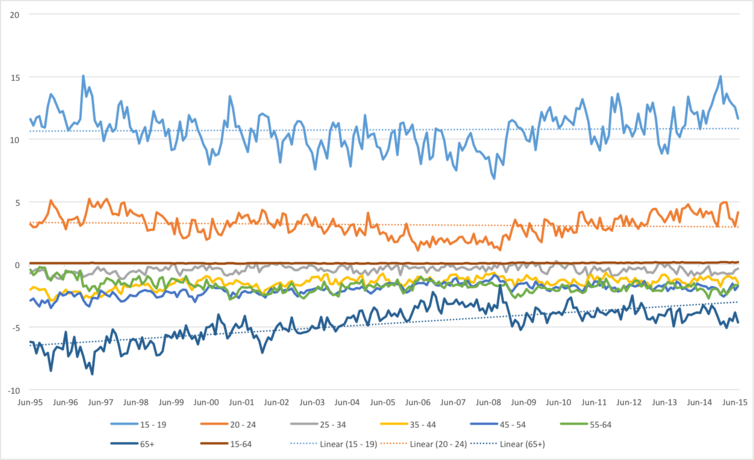 Figure 2. Unemployment rate percentage point difference with overall unemployment rate, by age group, Australia, 1995 to 2015 Australian Bureau of Statistics, Labour force, Australia, Cat. No. 6291.0.55.001. Figure 2. Unemployment rate percentage point difference with overall unemployment rate, by age group, Australia, 1995 to 2015 Australian Bureau of Statistics, Labour force, Australia, Cat. No. 6291.0.55.001.