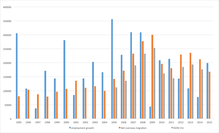 Figure 3. Employment growth, net overseas migration and net overseas migration (working-age population), Australia, June 30 1995 to June 30 2015 Australian Bureau of Statistics, Labour force, Australia, Cat. No. 6291.0.55.001, Migration, Australia, 2013-14, Cat. No. 3412.0. Figure 3. Employment growth, net overseas migration and net overseas migration (working-age population), Australia, June 30 1995 to June 30 2015 Australian Bureau of Statistics, Labour force, Australia, Cat. No. 6291.0.55.001, Migration, Australia, 2013-14, Cat. No. 3412.0.