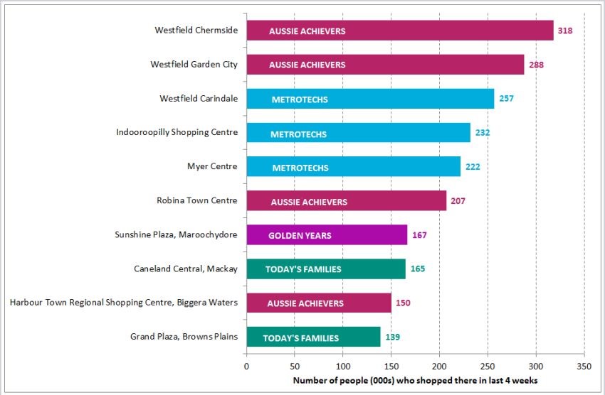 The top ten centres, how much is spent there and the type of people doing the shopping Source: Roy Morgan The top ten centres, how much is spent there and the type of people doing the shopping Source: Roy Morgan