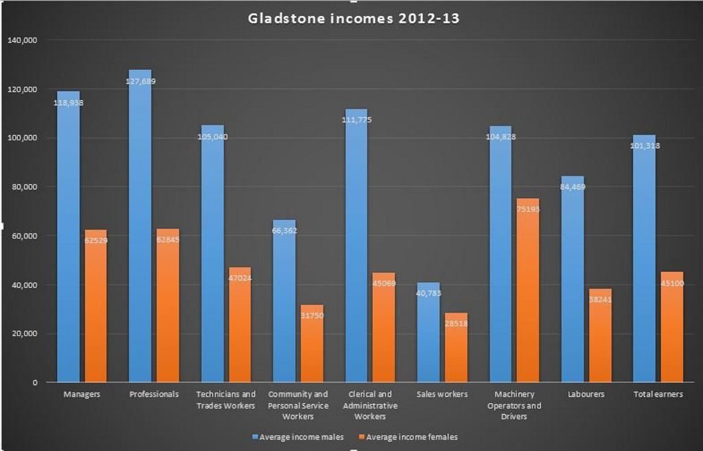 Gladstone women were paid about $55,000 less than men in the 2012-13 financial year. Source - ABS. Gladstone women were paid about $55,000 less than men in the 2012-13 financial year. Source - ABS.