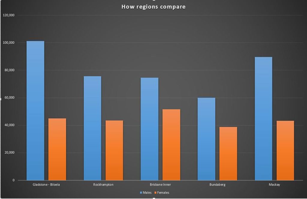 Females in Brisbane were paid more than females in Gladstone but Gladstone males were paid more than males in Brisbane. Source - ABS. Females in Brisbane were paid more than females in Gladstone but Gladstone males were paid more than males in Brisbane. Source - ABS.