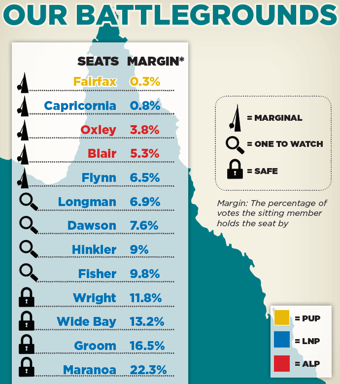 Capricornia, Oxley, Blair and Flynn could all be decided by a two party preferred swing during this Federal Election. Capricornia, Oxley, Blair and Flynn could all be decided by a two party preferred swing during this Federal Election.